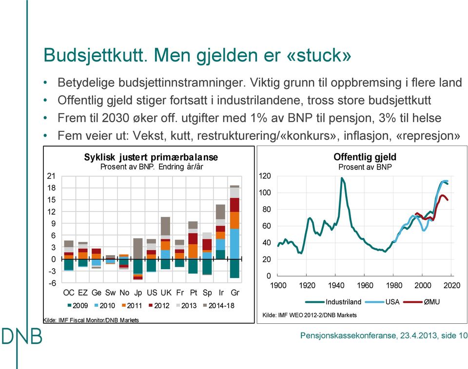 utgifter med 1% av BNP til pensjon, 3% til helse Fem veier ut: Vekst, kutt, restrukturering/«konkurs», inflasjon, «represjon» 21 18 15 12 9 6 3-3 -6 Syklisk justert