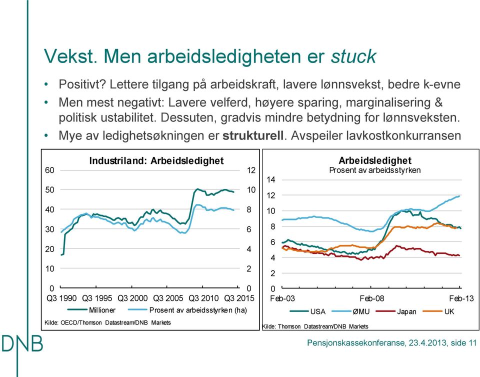 Dessuten, gradvis mindre betydning for lønnsveksten. Mye av ledighetsøkningen er strukturell.