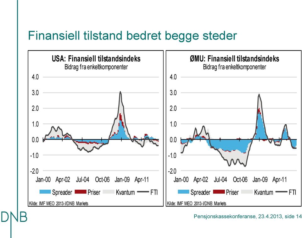 Jan- Apr-2 Jul-4 Oct-6 Jan-9 Apr-11 Spreader Priser Kvantum FTI Kilde: IMF WEO 213-I/DNB Markets -2.