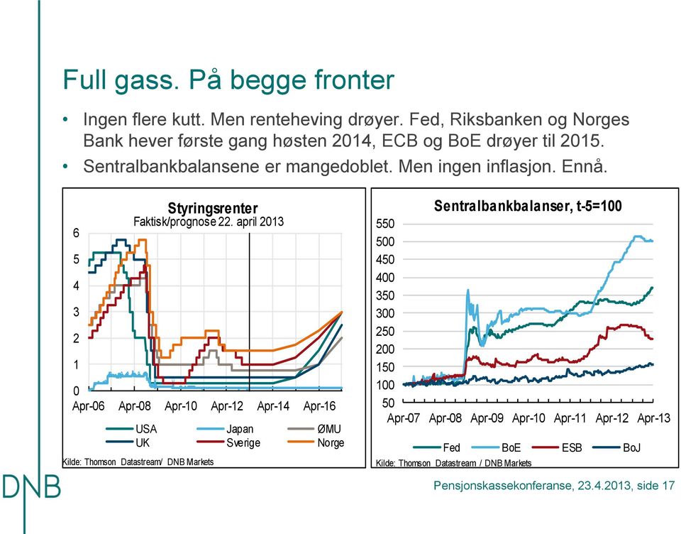 Ennå. 6 5 4 3 2 1 Styringsrenter Faktisk/prognose 22.