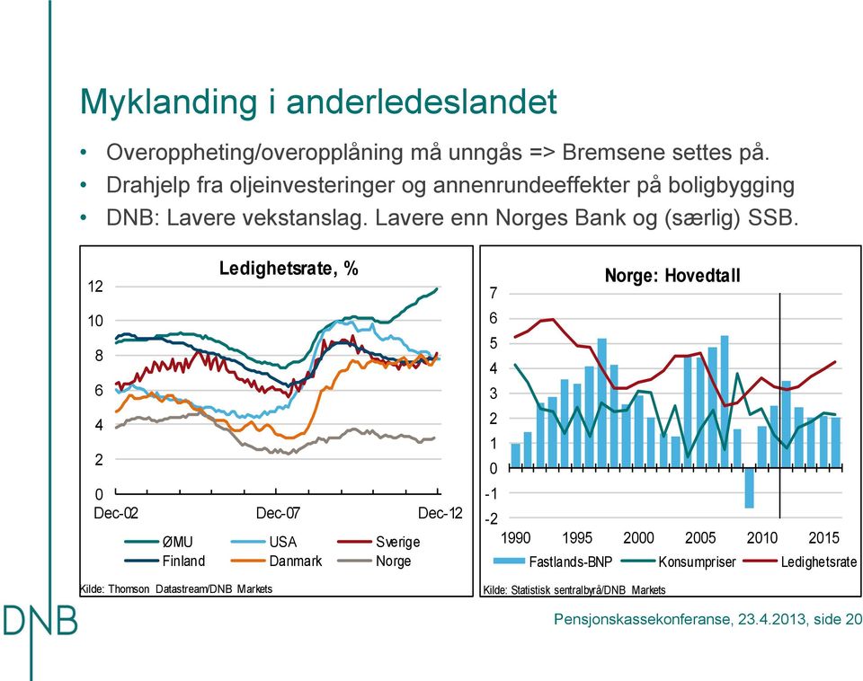 12 1 8 6 4 2 Ledighetsrate, % Dec-2 Dec-7 Dec-12 ØMU USA Sverige Finland Danmark Norge Kilde: Thomson Datastream/DNB Markets 7