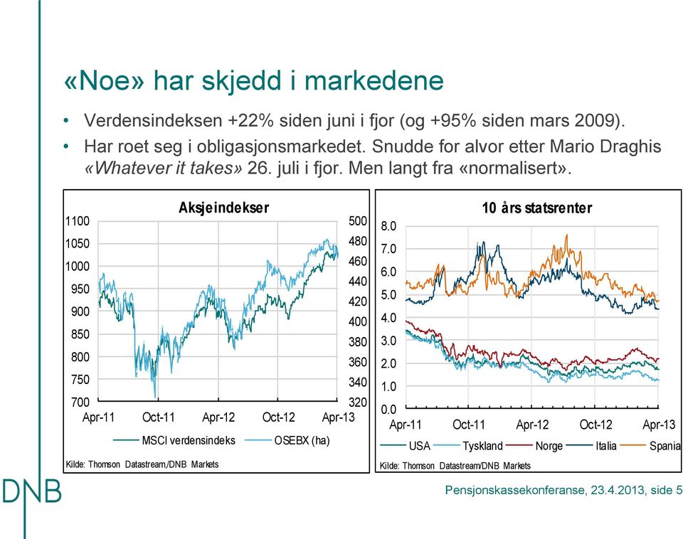 11 15 1 95 9 85 8 75 Aksjeindekser 5 48 46 44 42 4 38 36 34 7 32 Apr-11 Oct-11 Apr-12 Oct-12 Apr-13 MSCI verdensindeks Kilde: Thomson Datastream,/DNB Markets