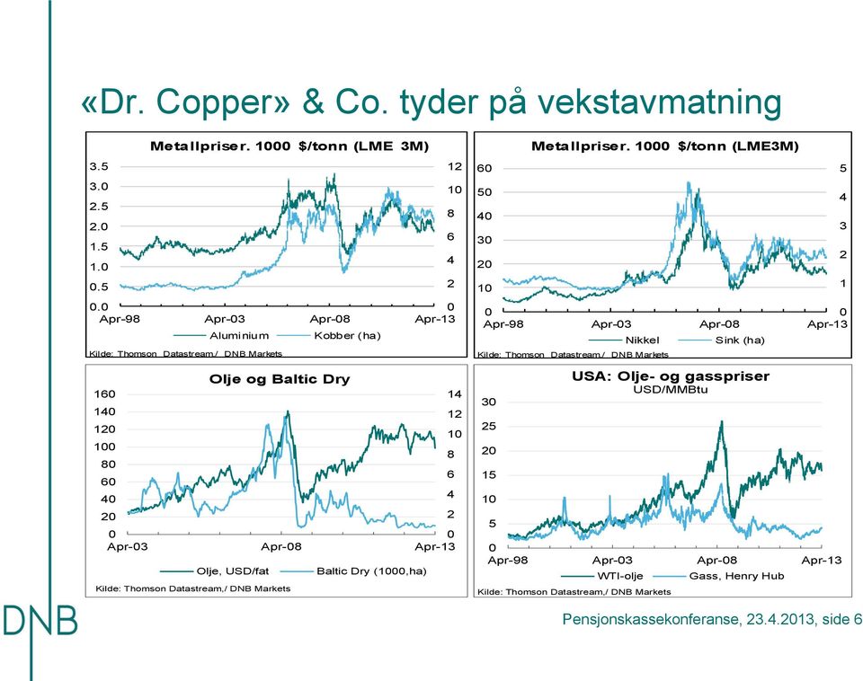 Olje, USD/fat Baltic Dry (1,ha) Kilde: Thomson Datastream,/ DNB Markets 6 5 4 3 2 1 Metallpriser.