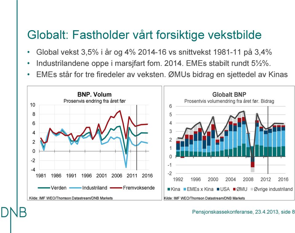 Volum Prosenvis endring fra året før -4 1981 1986 1991 1996 21 26 211 216 Verden Industriland Fremvoksende Kilde: IMF WEO/Thomson Datastream/DNB Markets 1 1 1 1 1 1 6