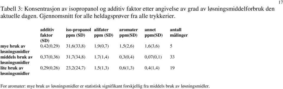 17 mye bruk av løsningsmidler middels bruk av løsningsmidler lite bruk av løsningsmidler additiv faktor (SD) iso-propanol ppm (SD) alifater ppm (SD) aromater