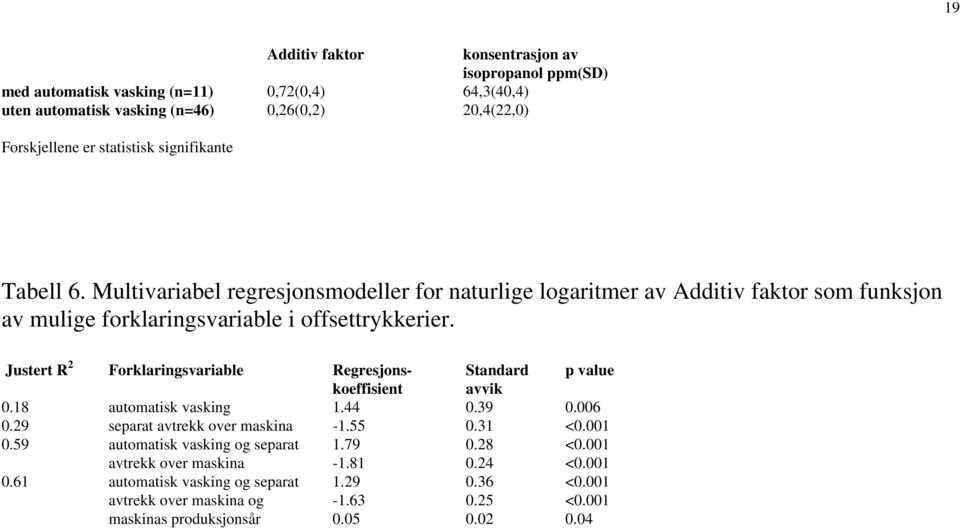 Justert R 2 Forklaringsvariable Regresjonskoeffisient Standard p value avvik 0.18 automatisk vasking 1.44 0.39 0.006 0.29 separat avtrekk over maskina -1.55 0.31 <0.001 0.