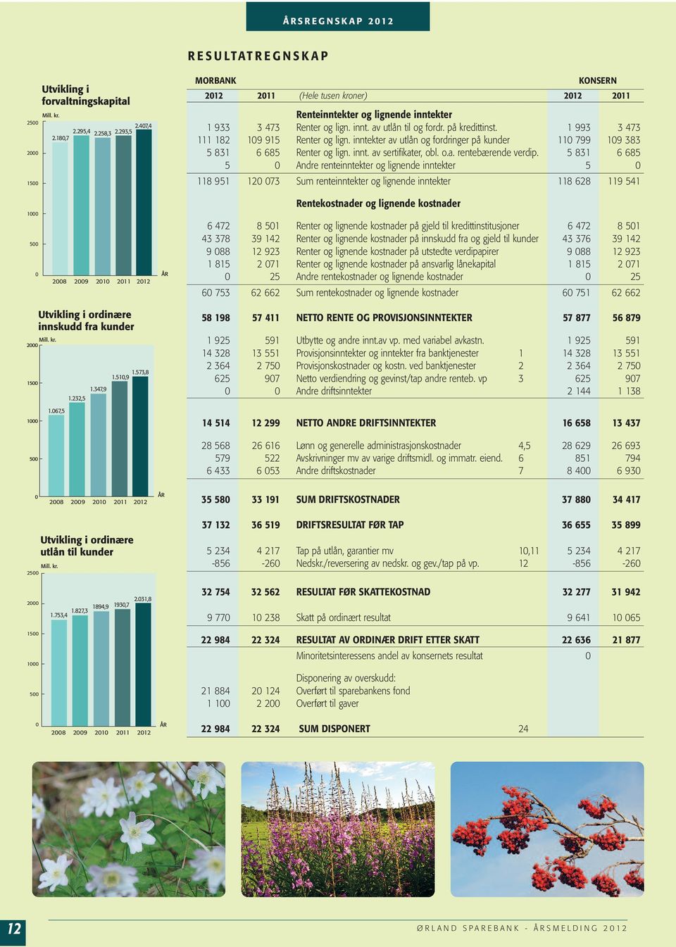 1 993 3 473 111 182 109 915 Renter og lign. inntekter av utlån og fordringer på kunder 110 799 109 383 5 831 6 685 Renter og lign. innt. av sertifikater, obl. o.a. rentebærende verdip.