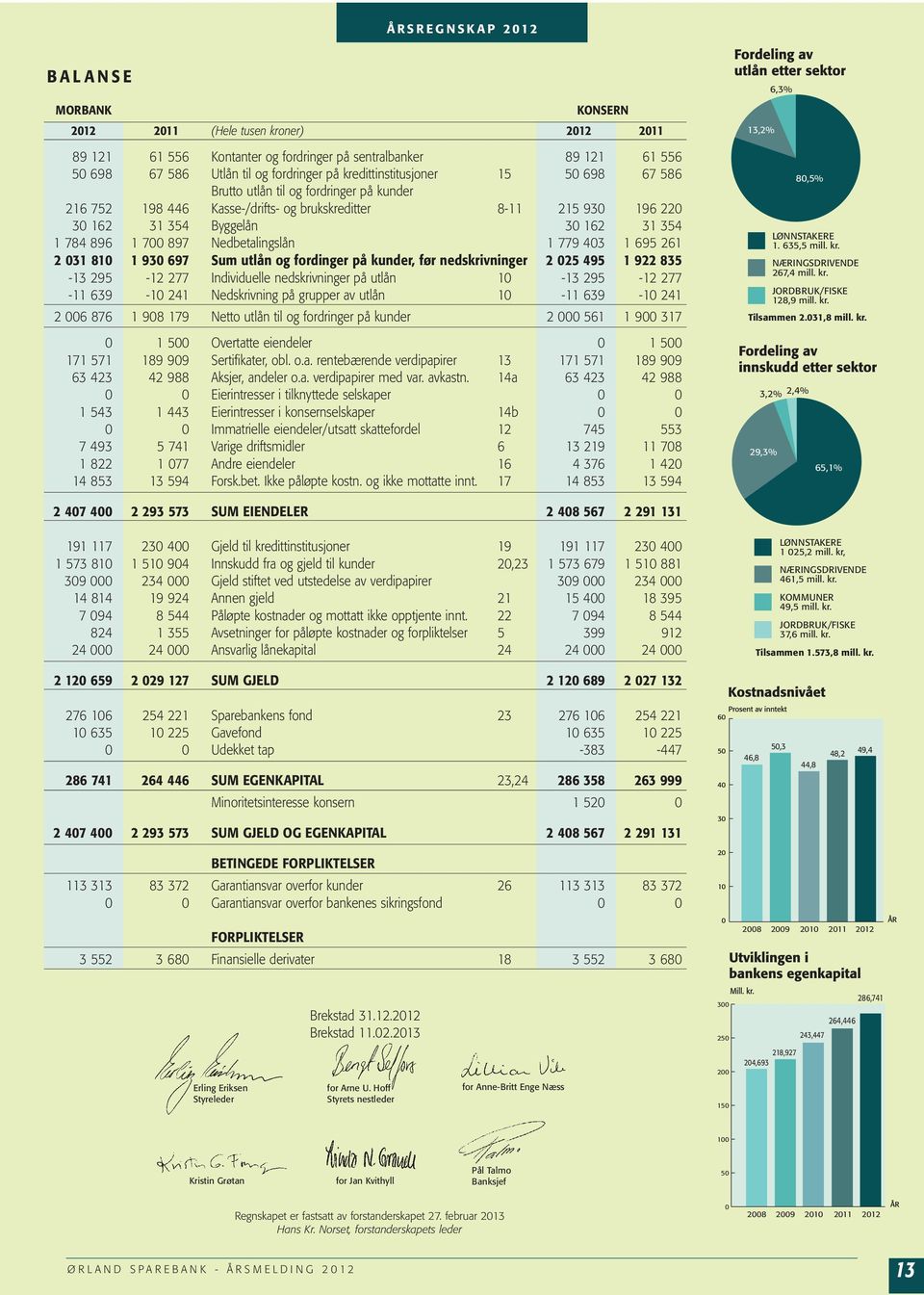 1 700 897 Nedbetalingslån 1 779 403 1 695 261 2 031 810 1 930 697 Sum utlån og fordinger på kunder, før nedskrivninger 2 025 495 1 922 835-13 295-12 277 Individuelle nedskrivninger på utlån 10-13