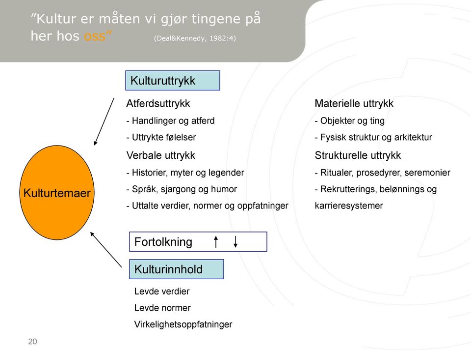 - Historier, myter og legender - Ritualer, prosedyrer, seremonier - Språk, sjargong og humor - Rekrutterings, belønnings og -