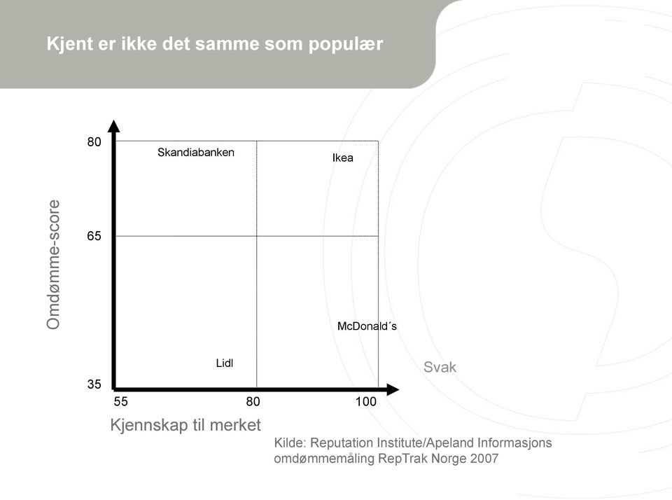 Kjennskap til merket Svak Kilde: Reputation