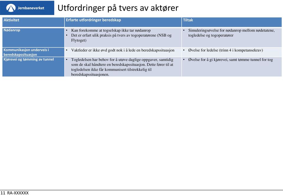 lede en beredskapssituasjon Øvelse for ledelse (trinn 4 i kompetansekrav) beredskapssituasjon Kjørevei og tømming av tunnel Togledelsen har behov for å utøve daglige oppgaver,