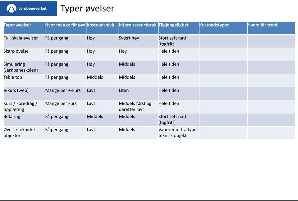 gang Middels Middels Hele tiden e-kurs (web) Mange per e-kurs Lavt Liten Hele tiden Kurs / Foredrag / opplæring Mange per kurs Lavt Middels først og deretter