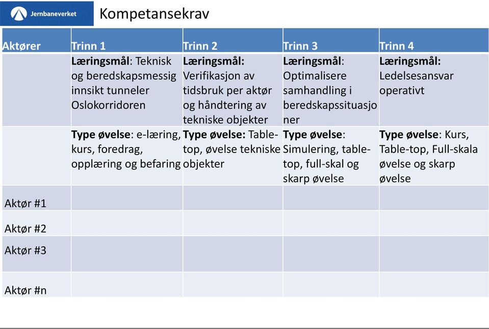 Aktør #3 Kompetansekrav Type øvelse: e-læring, kurs, foredrag, opplæring og befaring tekniske objekter Type øvelse: Tabletop, øvelse tekniske