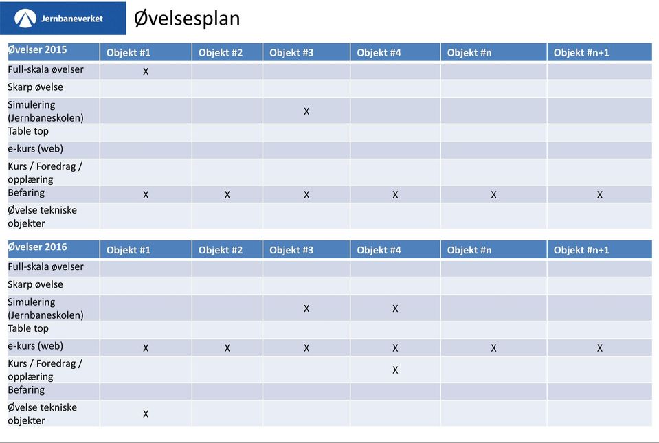 Øvelsesplan Øvelser 2016 Objekt #1 Objekt #2 Objekt #3 Objekt #4 Objekt #n Objekt #n+1 Full-skala øvelser Skarp øvelse