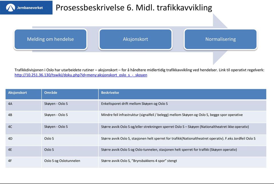 Link til operativt regelverk: http://10.251.36.130/tswiki/doku.php?