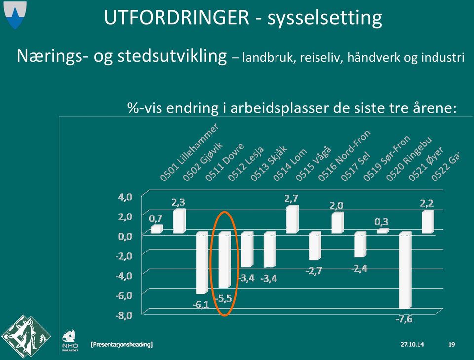 reiseliv, håndverk og industri %-vis