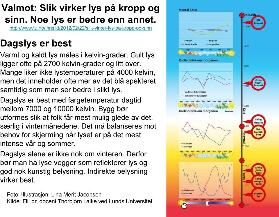 Dagslys er best med fargetemperatur dagtid mellom 7000 og 10000 kelvin. Bygg bør utformes slik at folk får mest mulig glede av det, særlig i vintermånedene.