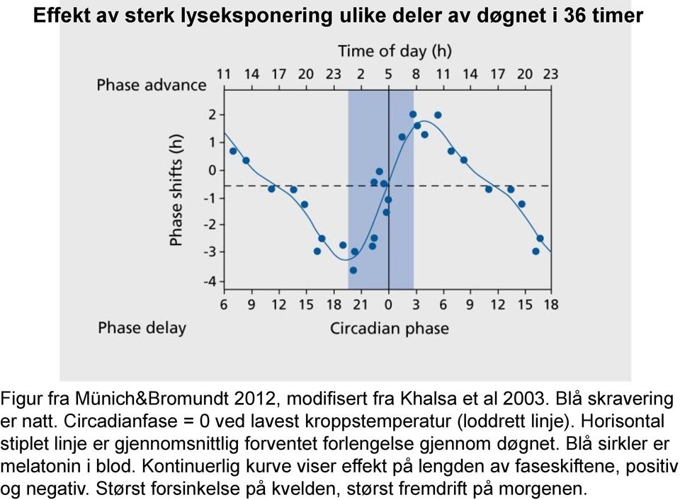 Horisontal stiplet linje er gjennomsnittlig forventet forlengelse gjennom døgnet. Blå sirkler er melatonin i blod.