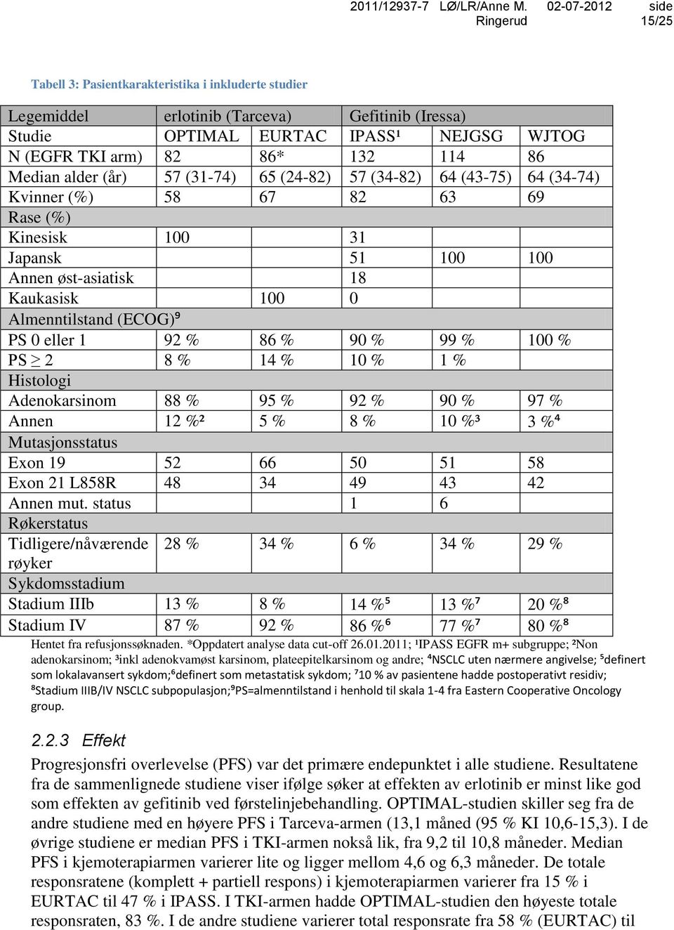 eller 1 92 % 86 % 90 % 99 % 100 % PS 2 8 % 14 % 10 % 1 % Histologi Adenokarsinom 88 % 95 % 92 % 90 % 97 % Annen 12 %² 5 % 8 % 10 %³ 3 %⁴ Mutasjonsstatus Exon 19 52 66 50 51 58 Exon 21 L858R 48 34 49