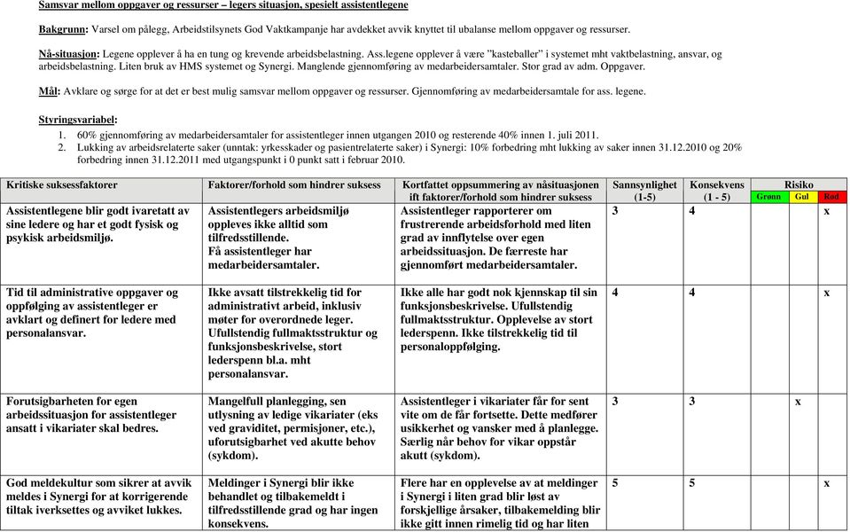 Liten bruk av HMS systemet og Synergi. Manglende gjennomføring av medarbeidersamtaler. Stor grad av adm. Oppgaver. Mål: Avklare og sørge for at det er best mulig samsvar mellom oppgaver og ressurser.