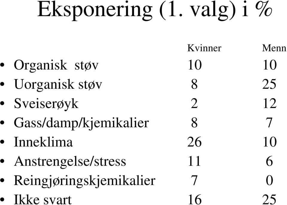 Uorganisk støv 8 25 Sveiserøyk 2 12