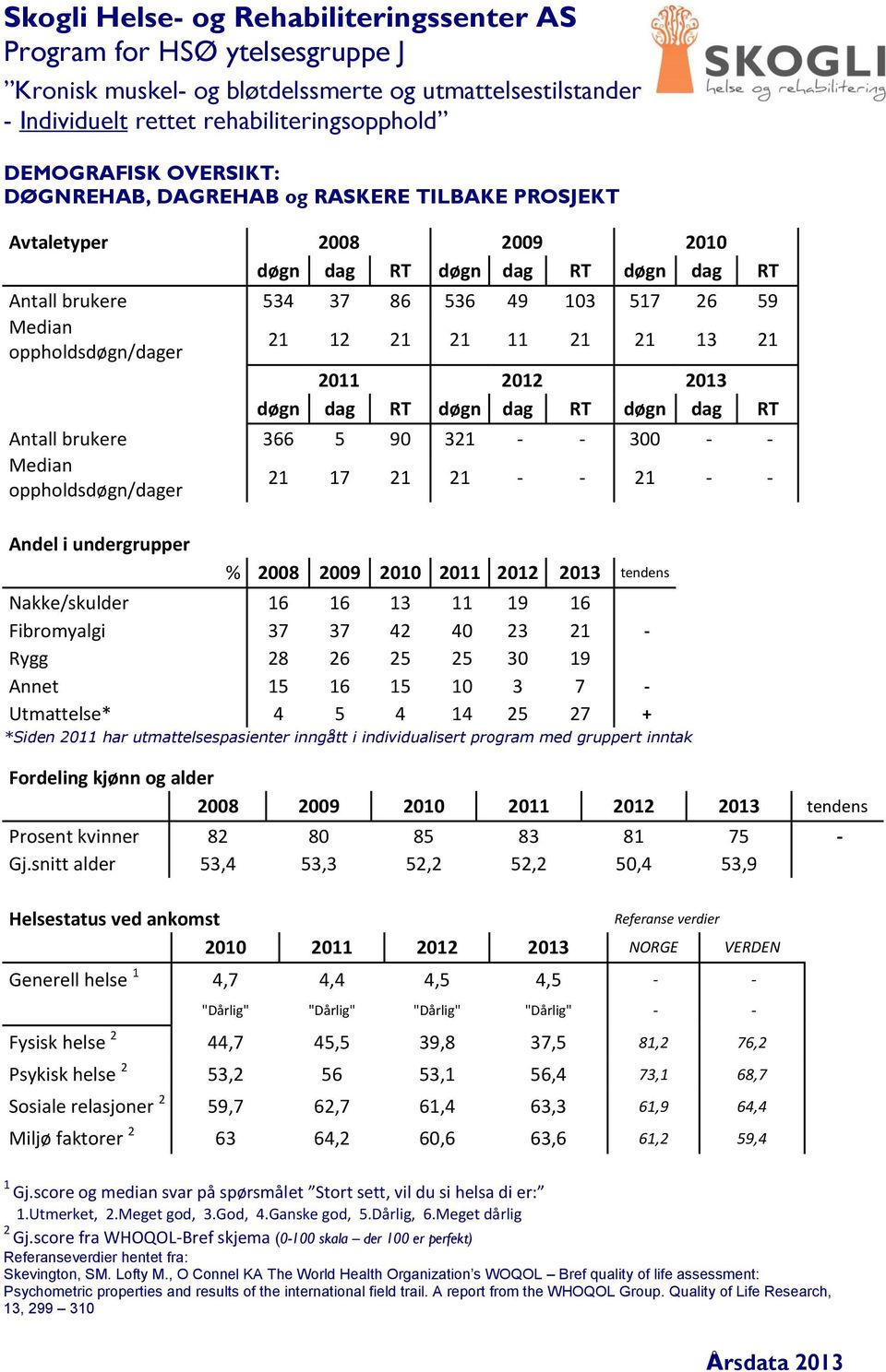 200 20 202 203 tendens Nakke/skulder 6 6 3 9 6 Fibromyalgi 37 37 42 40 23 2 - Rygg 28 26 25 25 30 9 Annet 5 6 5 0 3 7 - Utmattelse* 4 5 4 4 25 27 + *Siden 20 har utmattelsespasienter inngått i