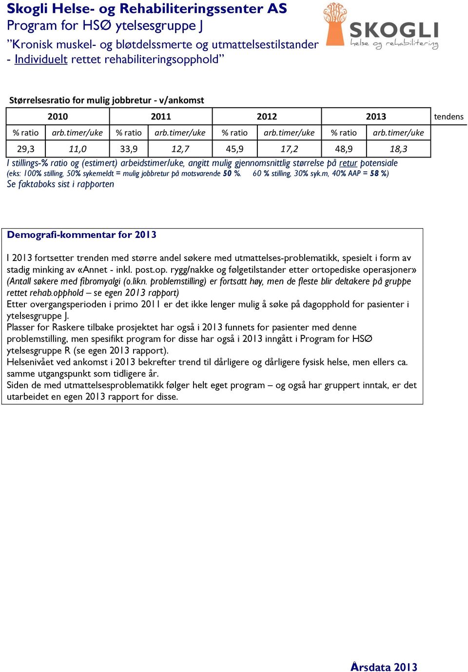 timer/uke 29,3,0 33,9 2,7 45,9 7,2 48,9 8,3 I stillings-% ratio og (estimert) arbeidstimer/uke, angitt mulig gjennomsnittlig størrelse på retur potensiale (eks: 00% stilling, 50% sykemeldt = mulig