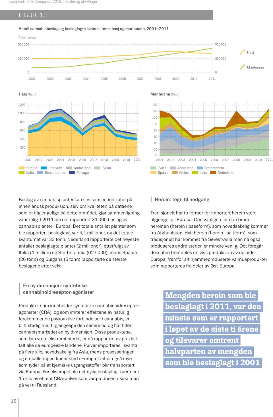 Marihuana Hasj (Tonn) Marihuana (Tonn) 1 200 1 000 800 600 400 200 0 2001 2002 2003 2004 2005 2006 2007 2008 2009 2010 2011 Spania Frankrike Andre land Tyrkia Italia Storbritannia Portugal 160 140
