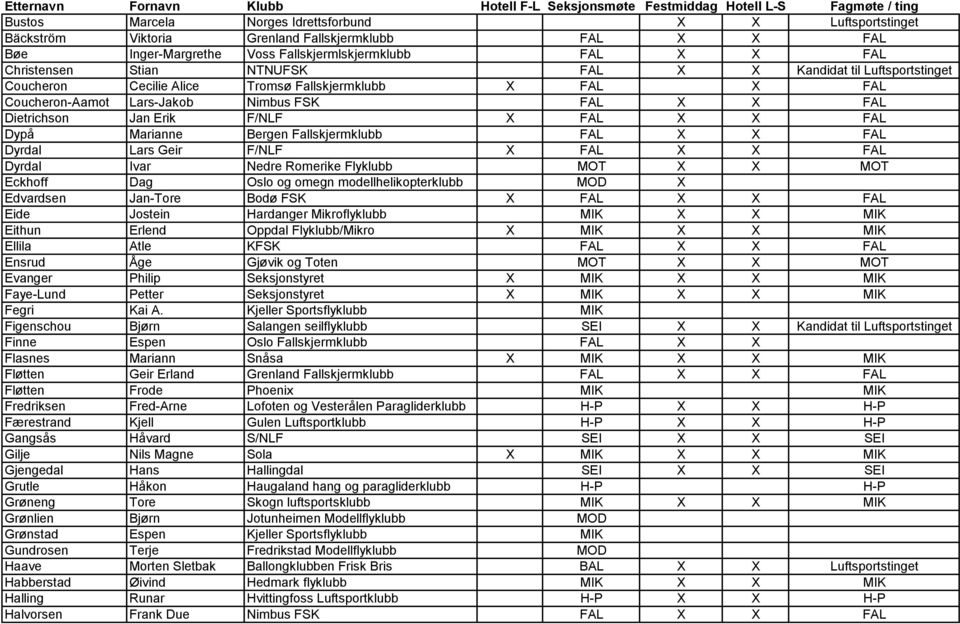 Marianne Bergen Fallskjermklubb FAL X X FAL Dyrdal Lars Geir F/NLF X FAL X X FAL Dyrdal Ivar Nedre Romerike Flyklubb MOT X X MOT Eckhoff Dag Oslo og omegn modellhelikopterklubb MOD X Edvardsen