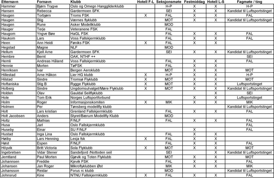 Heidi Føniks FSK X FAL X X Hegstad Magne NLF MOD Hellum Kjell Arne Gardermoen SFK SEI X X Kandidat til Luftsportstinget Hembre Bernt OAK, NTHF ++ SEI Hemli Andreas Håland Voss Fallskjermklubb FAL X X