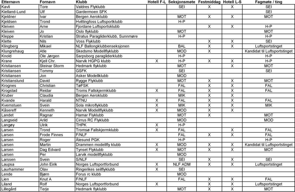 X Luftsportstinget Klungrehaug Atle Skedsmo Modellflyklubb MOD X Kandidat til Luftsportstinget Knold Ole Jørgen Sarpsborg paragliderklubb H-P H-P Krane Kjell Chr.