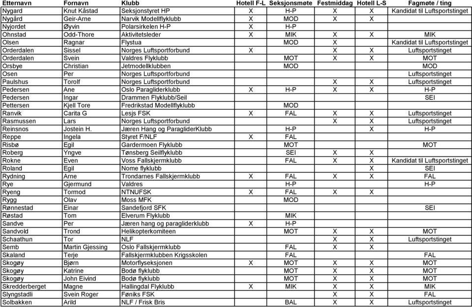 Jetmodellklubben MOD MOD Osen Per Norges Luftsportforbund Luftsportstinget Paulshus Torolf Norges Luftsportforbund X X Luftsportstinget Pedersen Ane Oslo Paragliderklubb X H-P X X H-P Pedersen Ingar