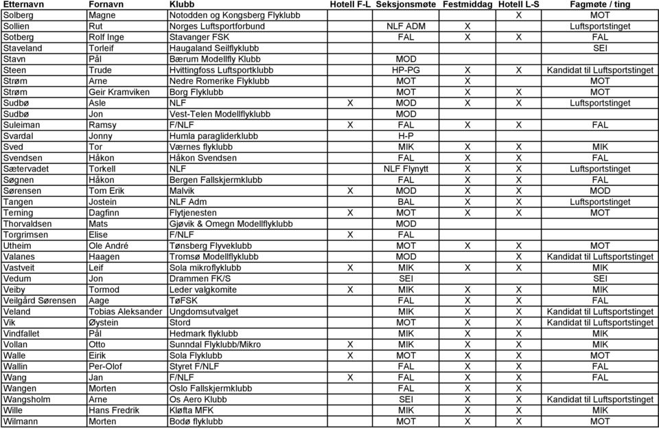 MOT X X MOT Sudbø Asle NLF X MOD X X Luftsportstinget Sudbø Jon Vest-Telen Modellflyklubb MOD Suleiman Ramsy F/NLF X FAL X X FAL Svardal Jonny Humla paragliderklubb H-P Sved Tor Værnes flyklubb MIK X