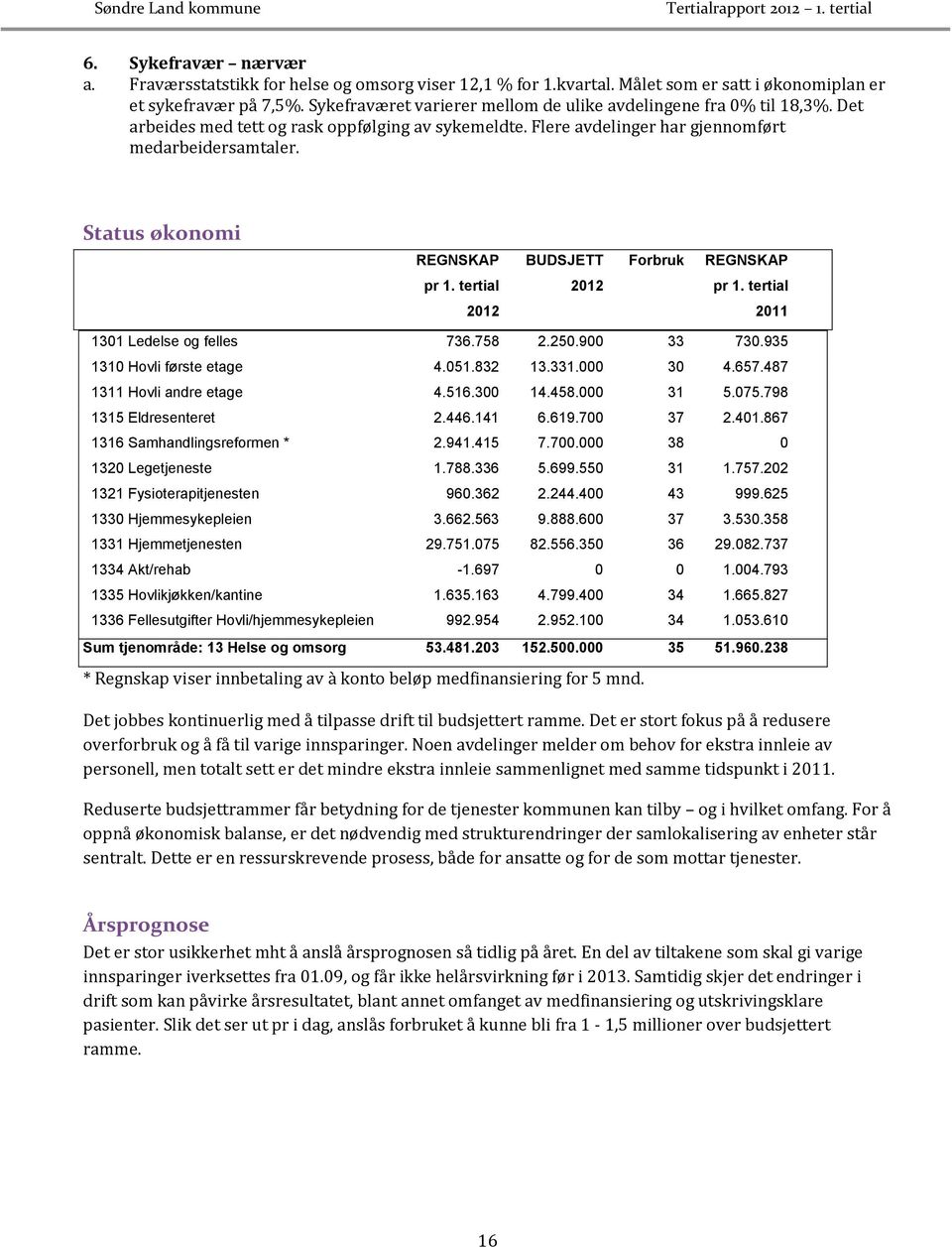 Status økonomi REGNSKAP BUDSJETT Forbruk REGNSKAP pr 1. tertial 2012 pr 1. tertial 2012 2011 1301 Ledelse og felles 736.758 2.250.900 33 730.935 1310 Hovli første etage 4.051.832 13.331.000 30 4.657.