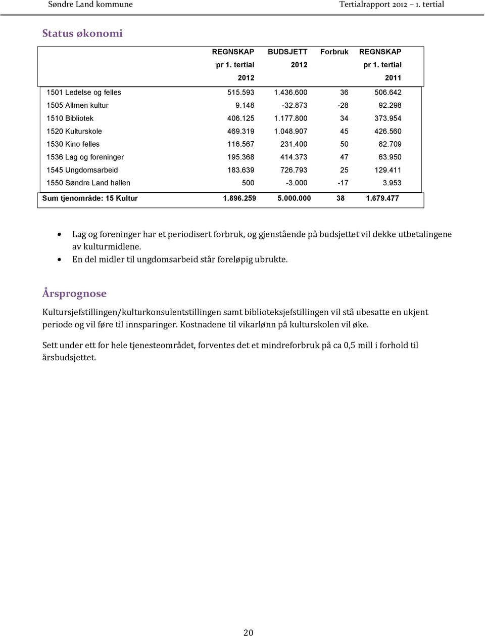 950 1545 Ungdomsarbeid 183.639 726.793 25 129.411 1550 Søndre Land hallen 500-3.000-17 3.953 Sum tjenområde: 15 Kultur 1.896.259 5.000.000 38 1.679.