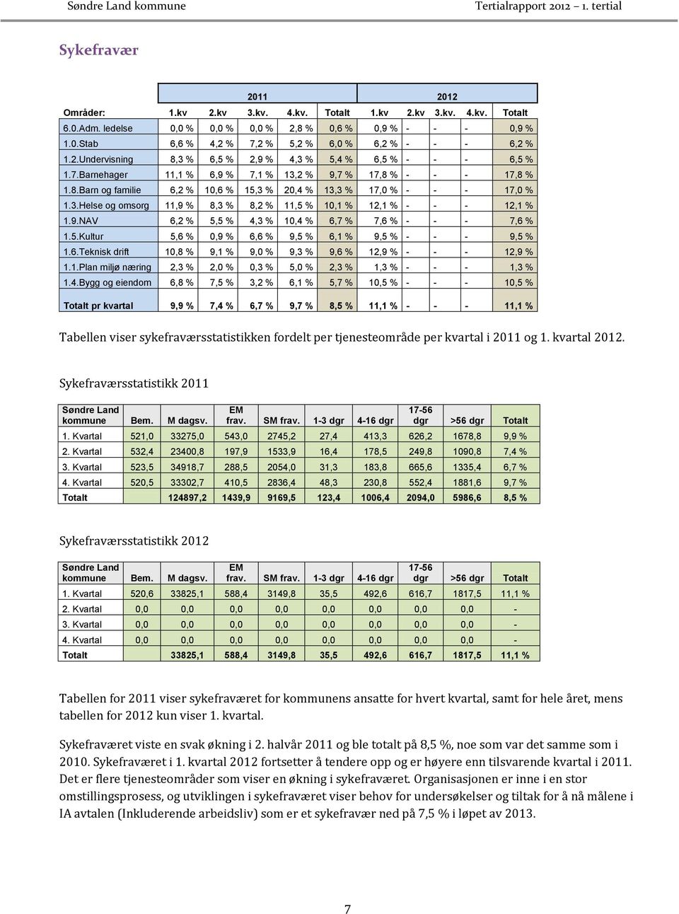 3.Helse og omsorg 11,9 % 8,3 % 8,2 % 11,5 % 10,1 % 12,1 % - - - 12,1 % 1.9.NAV 6,2 % 5,5 % 4,3 % 10,4 % 6,7 % 7,6 % - - - 7,6 % 1.5.Kultur 5,6 % 0,9 % 6,6 % 9,5 % 6,1 % 9,5 % - - - 9,5 % 1.6.Teknisk drift 10,8 % 9,1 % 9,0 % 9,3 % 9,6 % 12,9 % - - - 12,9 % 1.