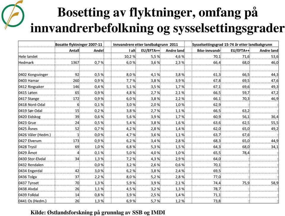 4,1 % 3,8 % 61,3 66,5 44,3 0403 Hamar 260 0,9 % 7,7 % 3,8 % 3,9 % 67,8 69,5 47,6 0412 Ringsaker 146 0,4 % 5,1 % 3,5 % 1,7 % 67,1 69,6 49,3 0415 Løten 65 0,9 % 4,8 % 2,7 % 2,1 % 66,5 59,7 47,2 0417