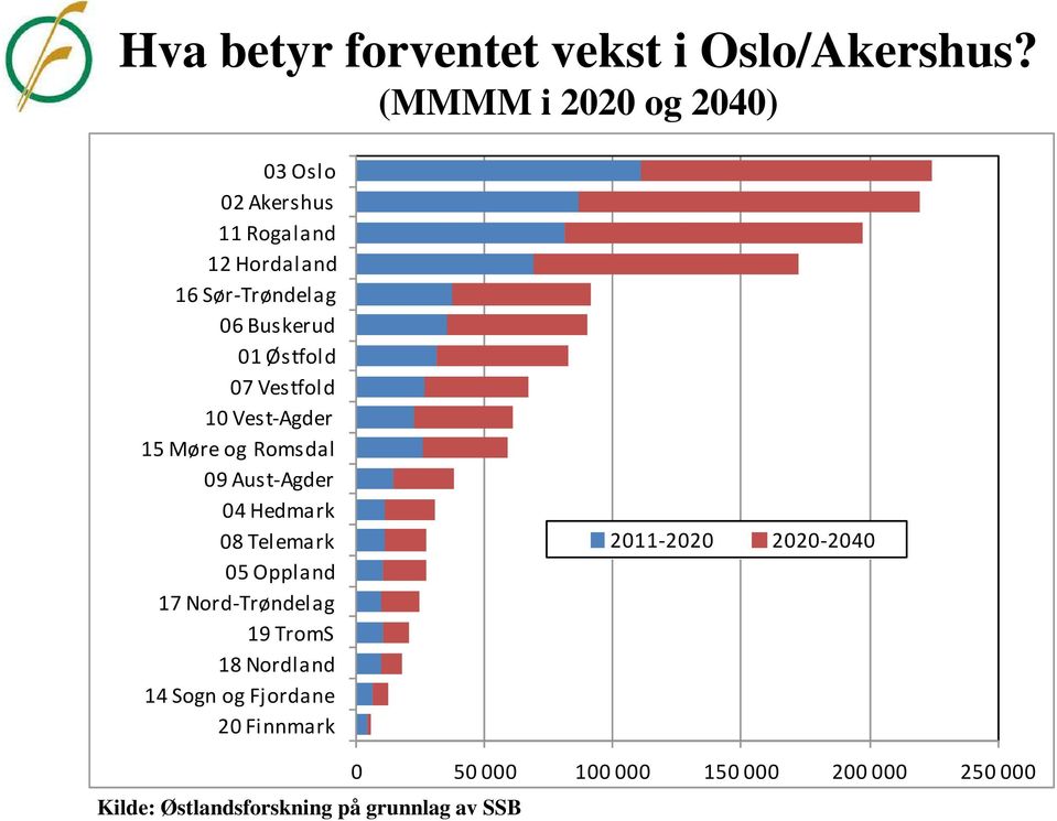 Østfold 07 Vestfold 10 Vest-Agder 15 Møre og Romsdal 09 Aust-Agder 04 Hedmark 08 Telemark 05 Oppland 17