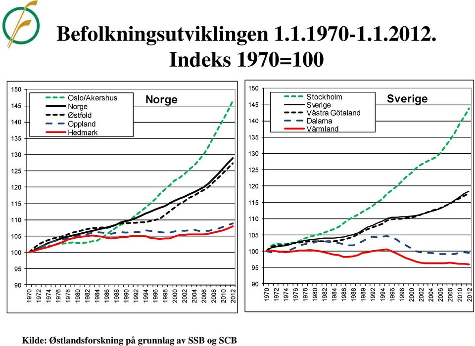 Befolkningsutviklingen 1.1.1970-1.1.2012.