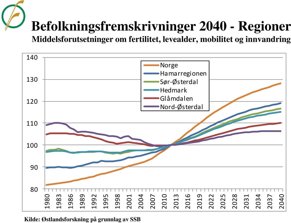 fertilitet, levealder, mobilitet og innvandring 140 130 120 Norge Hamarregionen