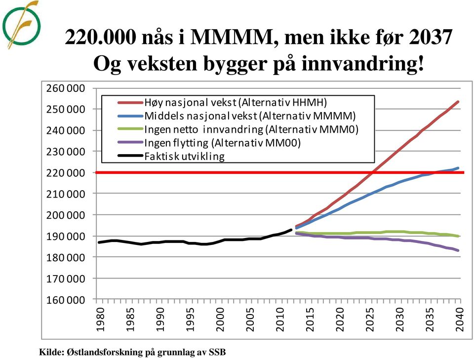 260 000 250 000 240 000 230 000 220 000 210 000 200 000 190 000 180 000 170 000 160 000 Høy nasjonal vekst