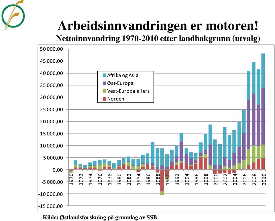 Nettoinnvandring 1970-2010 etter landbakgrunn (utvalg) 40 000,00 35 000,00 30 000,00 Afrika og Asia