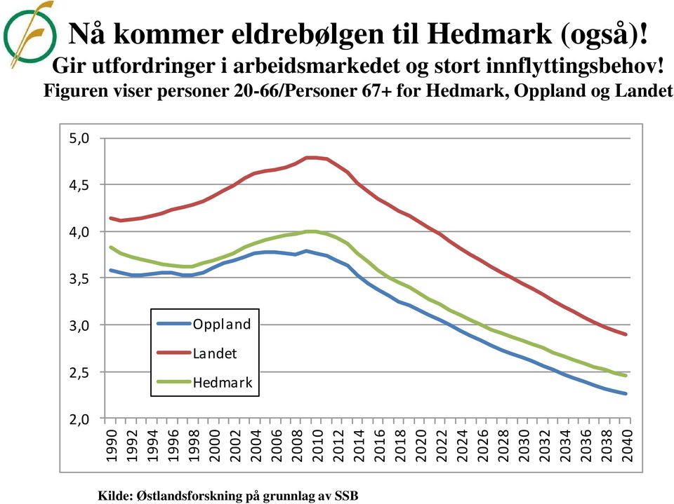 Gir utfordringer i arbeidsmarkedet og stort innflyttingsbehov!