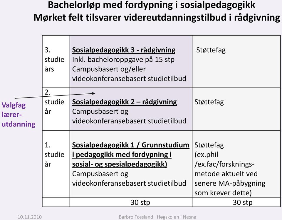 studie år Sosialpedagogikk 2 rådgivning Campusbasert og videokonferansebasert studietilbud Støttefag 1.