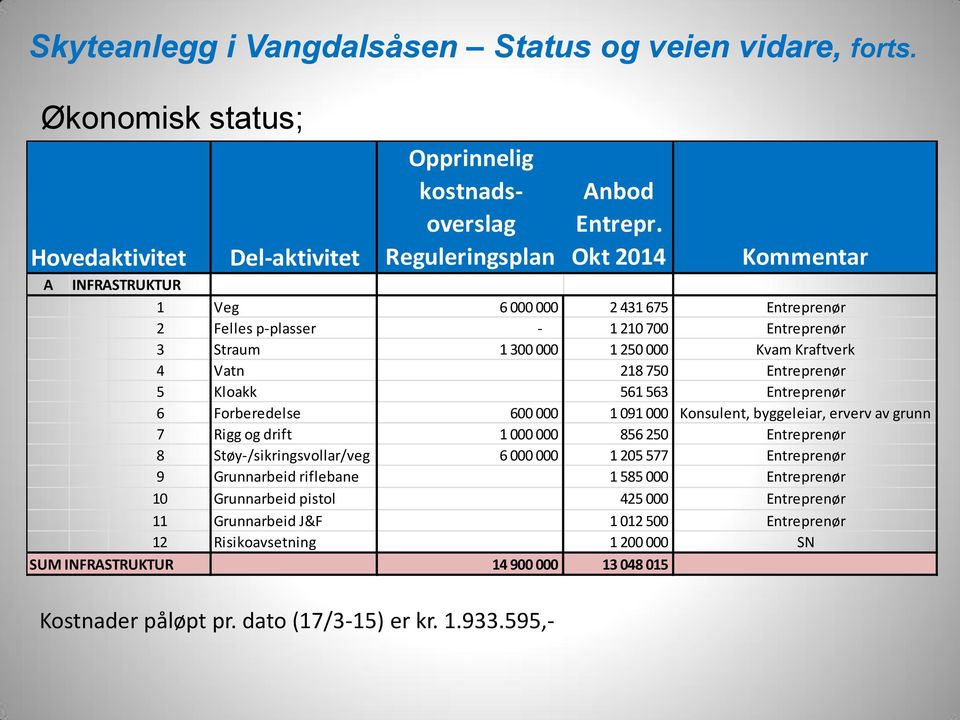 563 Entreprenør 6 Forberedelse 600 000 1 091 000 Konsulent, byggeleiar, erverv av grunn 7 Rigg og drift 1 000 000 856 250 Entreprenør 8 Støy-/sikringsvollar/veg 6 000 000 1 205 577 Entreprenør 9