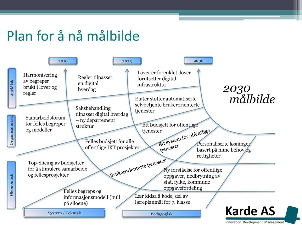 Felles begreps og informasjonsmodell (hull på siloene) Lover er forenklet, lover forutsetter digital infrastruktur Etater støtter automatiserte selvbetjente brukerorienterte tjenester Ett budsjett