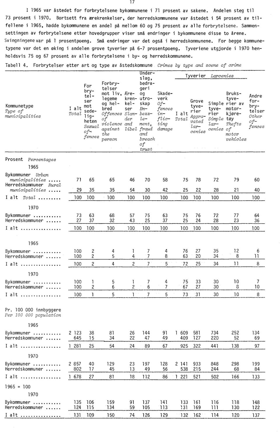 Bortsett fra ærekrenkelser, der herredskommunene var åstedet i 54 prosent av tilfellene i 1965, hadde bykommunene en andel på mellom 60 og 75 prosent av alle forbrytelsene.