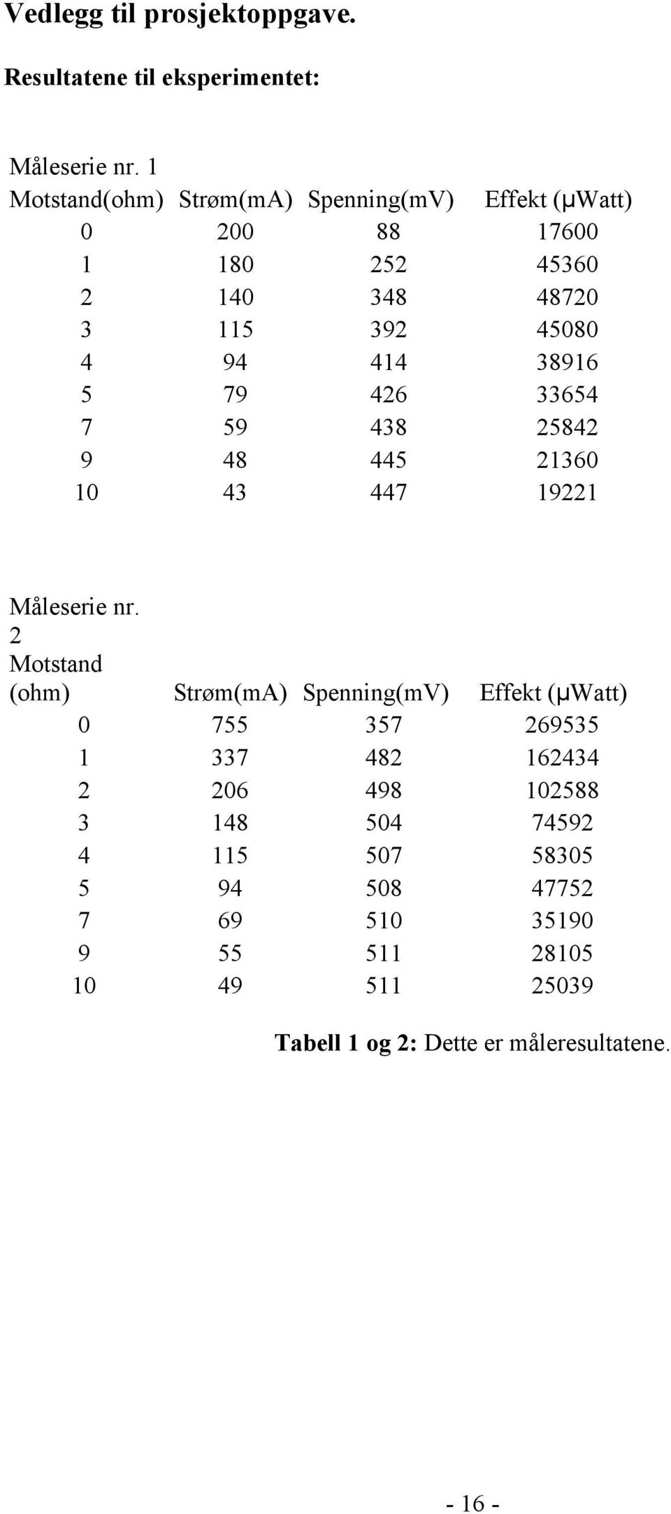 5 79 426 33654 7 59 438 25842 9 48 445 21360 10 43 447 19221 Måleserie nr.