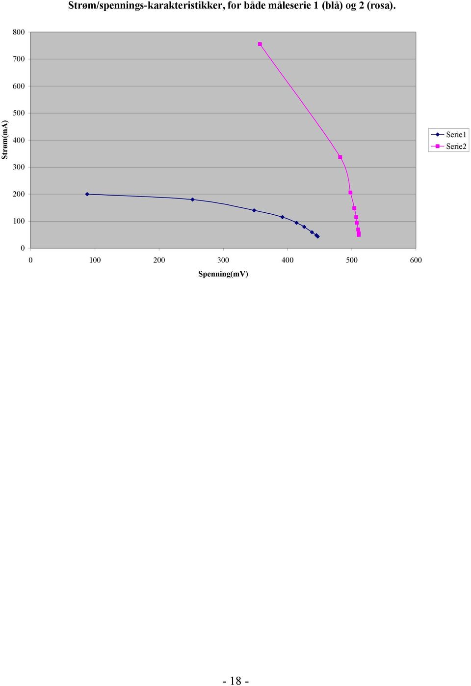 800 700 600 Strøm(mA) 500 400 300 Serie1