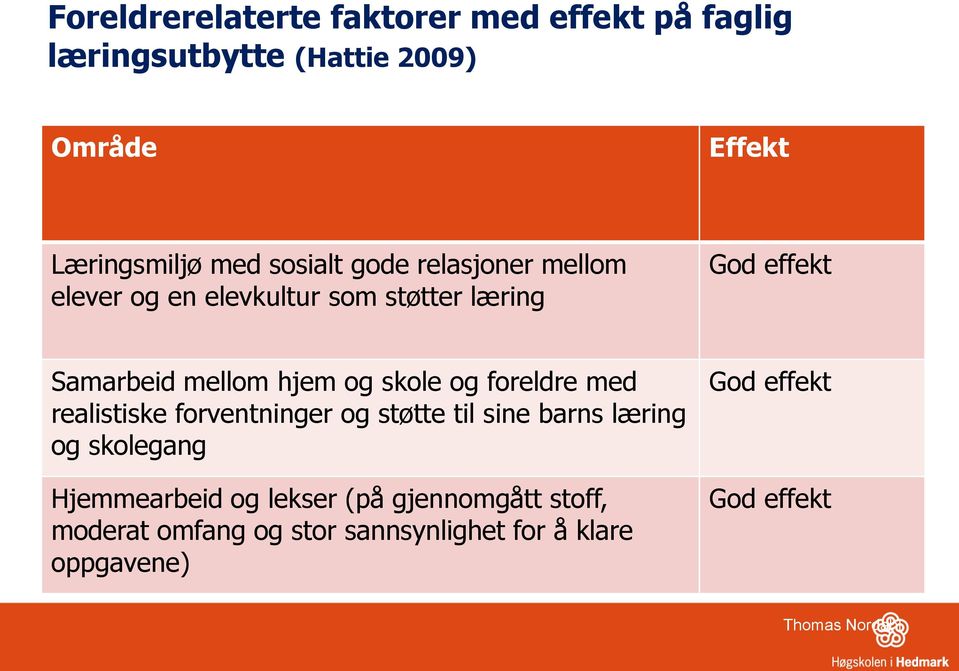 skole og foreldre med realistiske forventninger og støtte til sine barns læring og skolegang Hjemmearbeid og